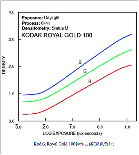 彩色負片特性曲線